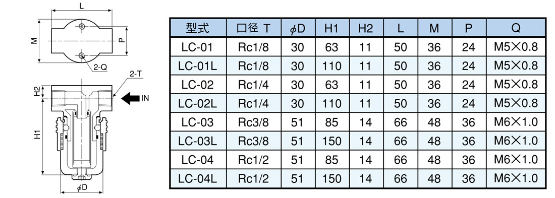 LC系列快速维护小型滤芯