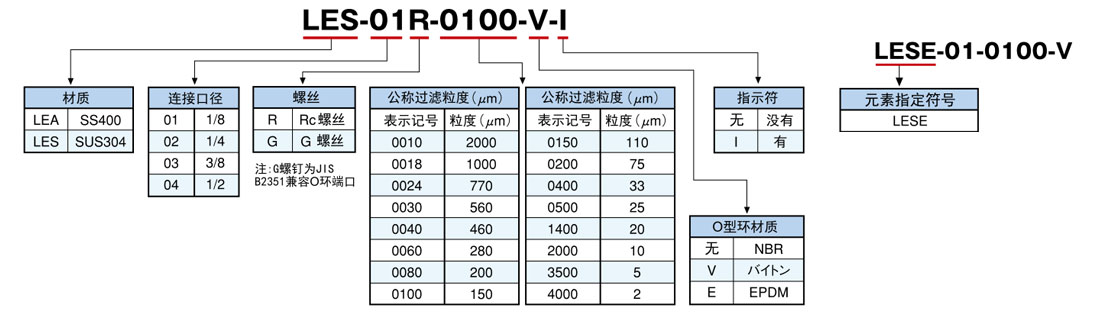 LE系列块状高压滤芯