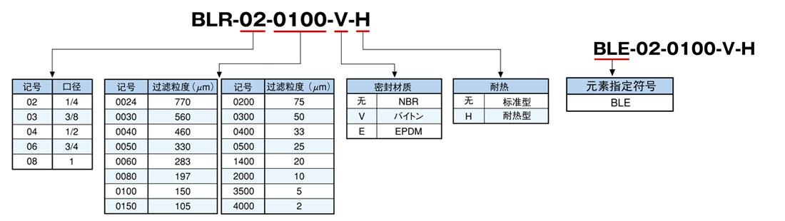 BL系列耦合型滤芯