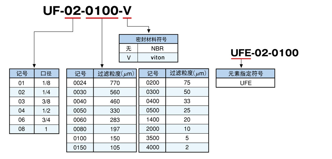 UF系列联合式小型线路滤芯