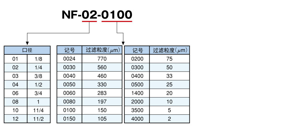 NF系列不锈钢直纹滤芯