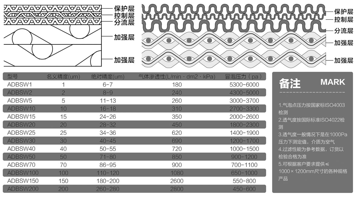 替代BOPP多层金属粉末烧结滤材