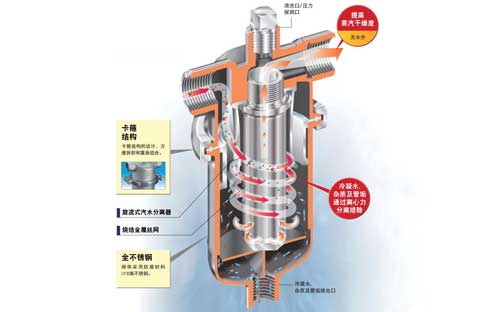 旋流式汽水分离过滤器的优势