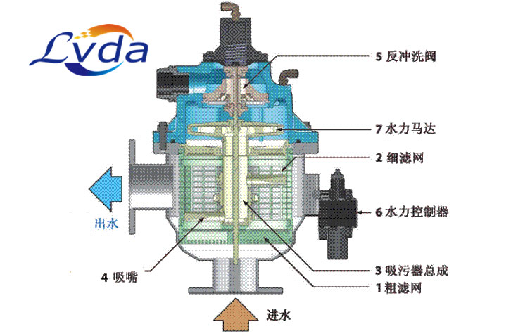 滤达自清洗过滤器